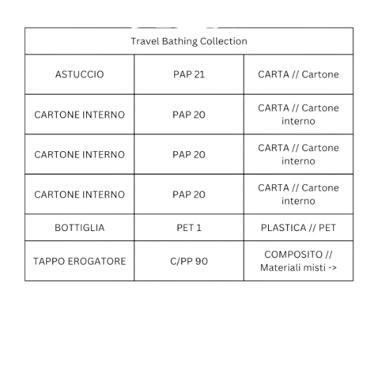 Travel Bathing Collection - Molton Brown